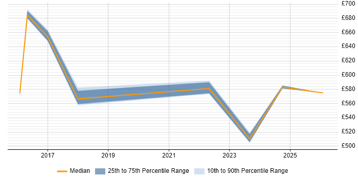 Contractor daily rate distribution trend for jobs in North Yorkshire citing Data Privacy