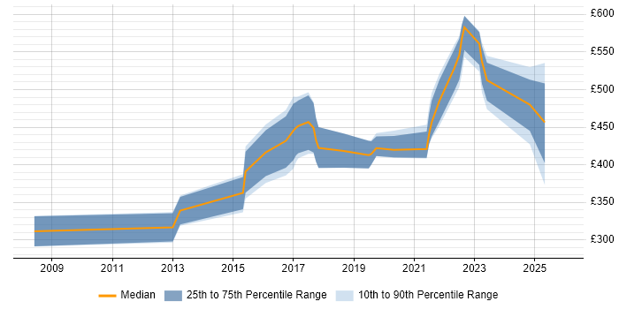Contractor daily rate distribution trend for jobs in North Yorkshire citing Data Protection