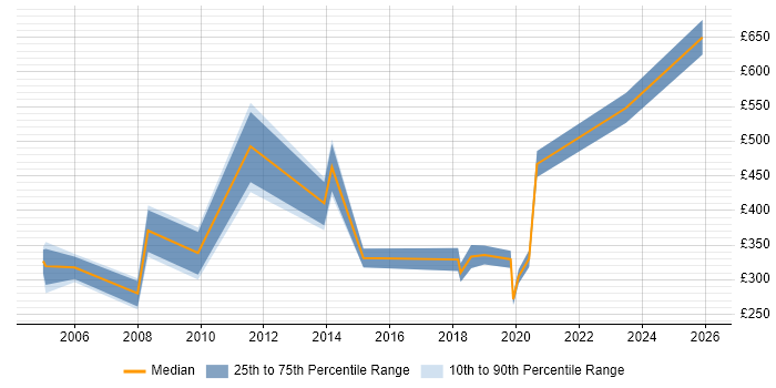 Contractor daily rate distribution trend for jobs in North Yorkshire citing Data Quality