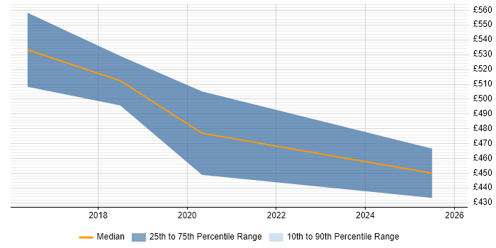 Contractor daily rate distribution trend for Data Scientist job vacancies in North Yorkshire