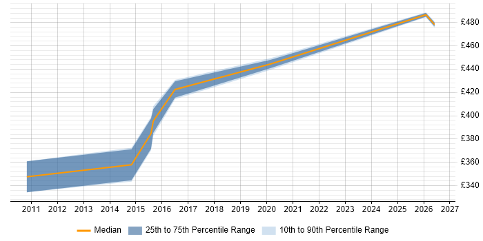 Contractor daily rate distribution trend for jobs in North Yorkshire citing Data Transformation