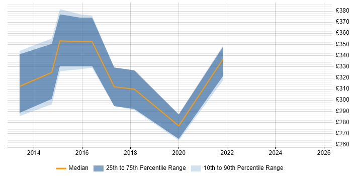 Contractor daily rate distribution trend for jobs in North Yorkshire citing Data Visualisation Contractor daily rate distribution trend for jobs in North Yorkshire citing Data Visualisation