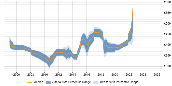 Contractor daily rate distribution trend for jobs in North Yorkshire citing Data Warehouse