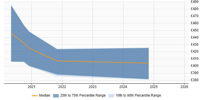 Contractor daily rate distribution trend for jobs in North Yorkshire citing Databricks