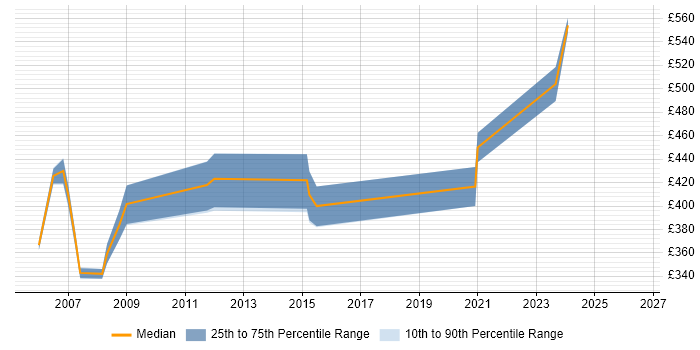 Contractor daily rate distribution trend for jobs in North Yorkshire citing Db2
