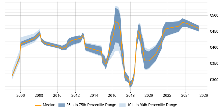 Contractor daily rate distribution trend for jobs in North Yorkshire citing Decision-Making Contractor daily rate distribution trend for jobs in North Yorkshire citing Decision-Making