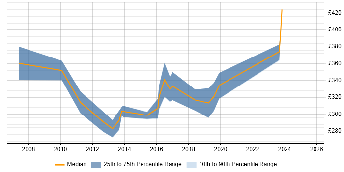 Contractor daily rate distribution trend for jobs in North Yorkshire citing Defect Management Contractor daily rate distribution trend for jobs in North Yorkshire citing Defect Management