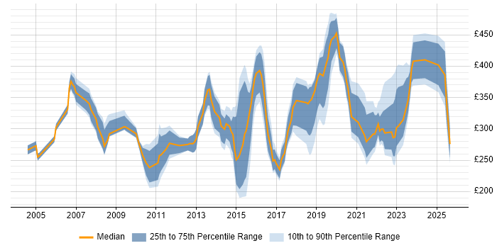 Contractor daily rate distribution trend for jobs in North Yorkshire citing Degree Contractor daily rate distribution trend for jobs in North Yorkshire citing Degree