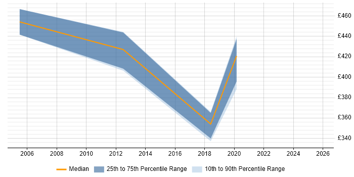 Contractor daily rate distribution trend for jobs in North Yorkshire citing Demand Management