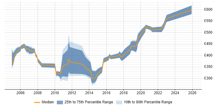 Contractor daily rate distribution trend for Designer job vacancies in North Yorkshire