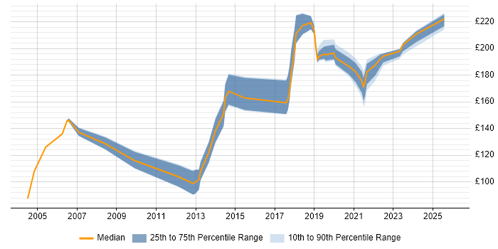 Contractor daily rate distribution trend for Desktop Engineer job vacancies in North Yorkshire