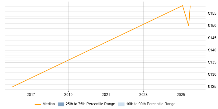 Contractor daily rate distribution trend for Desktop Support Technician job vacancies in North Yorkshire