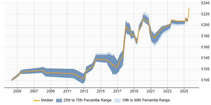 Contractor daily rate distribution trend for Desktop Support job vacancies in North Yorkshire