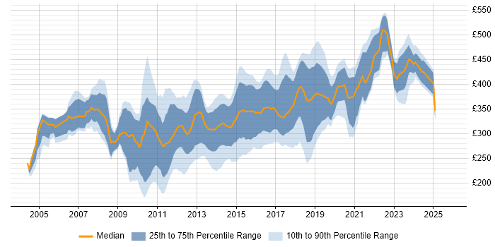 Contractor daily rate distribution trend for Developer job vacancies in North Yorkshire