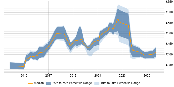 Contractor daily rate distribution trend for jobs in North Yorkshire citing DevOps