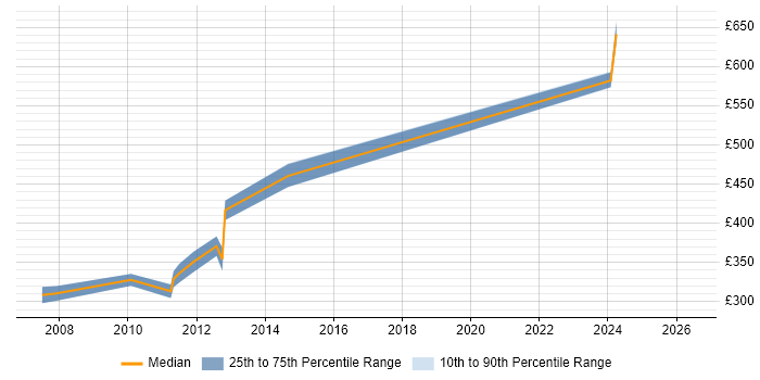 Contractor daily rate distribution trend for jobs in North Yorkshire citing DHTML