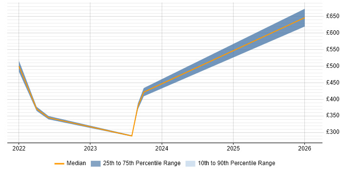 Contractor daily rate distribution trend for Digital Programme Manager job vacancies in North Yorkshire