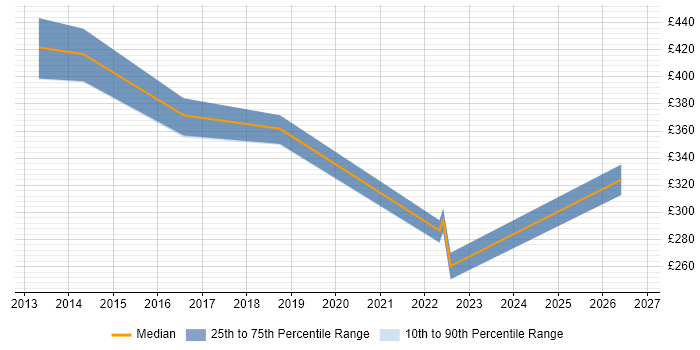 Contractor daily rate distribution trend for Digital Project Manager job vacancies in North Yorkshire