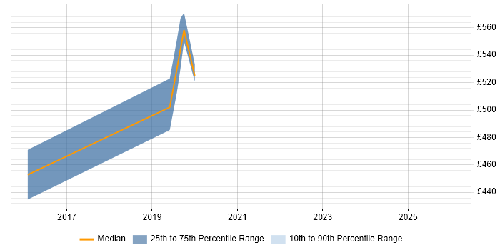 Contractor daily rate distribution trend for jobs in North Yorkshire citing Digital Strategy