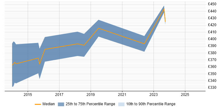 Contractor daily rate distribution trend for jobs in North Yorkshire citing Digital Transformation Programme
