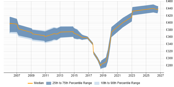 Contractor daily rate distribution trend for jobs in North Yorkshire citing Disaster Recovery