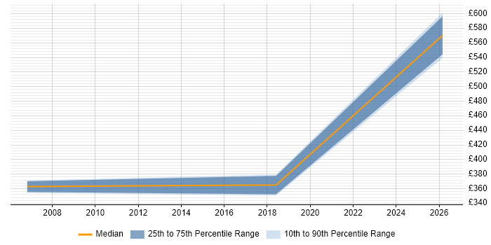 Contractor daily rate distribution trend for jobs in North Yorkshire citing Distributed Systems