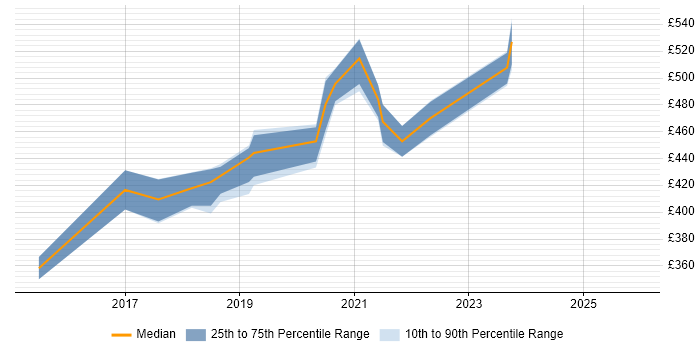 Contractor daily rate distribution trend for jobs in North Yorkshire citing Docker