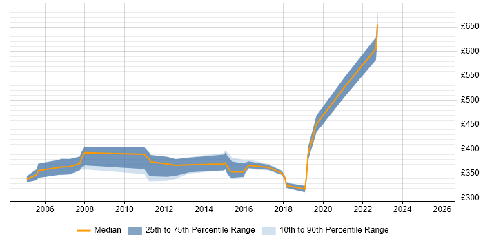 Contractor daily rate distribution trend for jobs in North Yorkshire citing Documentation Skills