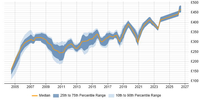Contractor daily rate distribution trend for .NET Developer job vacancies in North Yorkshire