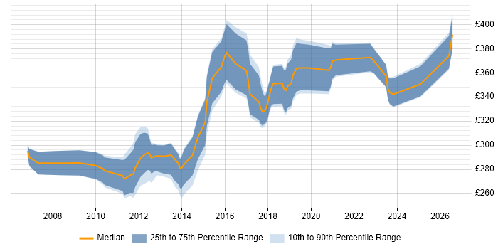 Contractor daily rate distribution trend for jobs in North Yorkshire citing .NET Framework