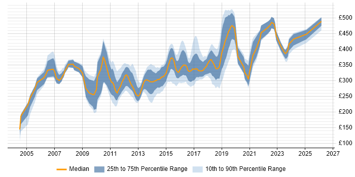 Contractor daily rate distribution trend for jobs in North Yorkshire citing .NET