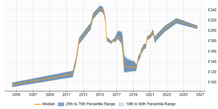 Contractor daily rate distribution trend for jobs in North Yorkshire citing Driving Licence