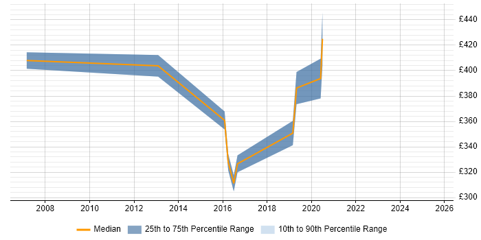 Contractor daily rate distribution trend for jobs in North Yorkshire citing Due Diligence Contractor daily rate distribution trend for jobs in North Yorkshire citing Due Diligence