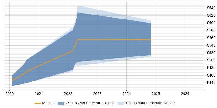 Contractor daily rate distribution trend for Dynamics 365 Consultant job vacancies in North Yorkshire
