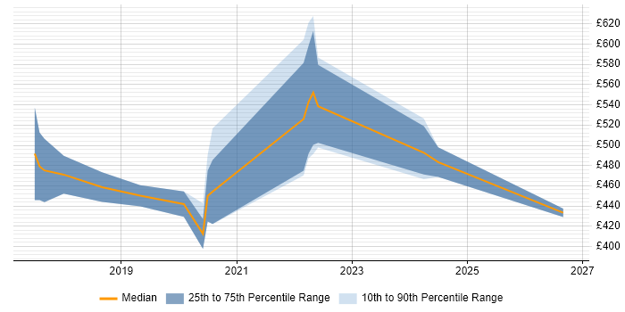Contractor daily rate distribution trend for jobs in North Yorkshire citing Dynamics 365