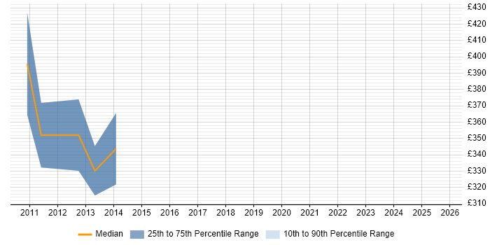 Contractor daily rate distribution trend for Dynamics CRM Developer job vacancies in North Yorkshire