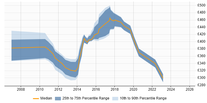 Contractor daily rate distribution trend for jobs in North Yorkshire citing Dynamics CRM