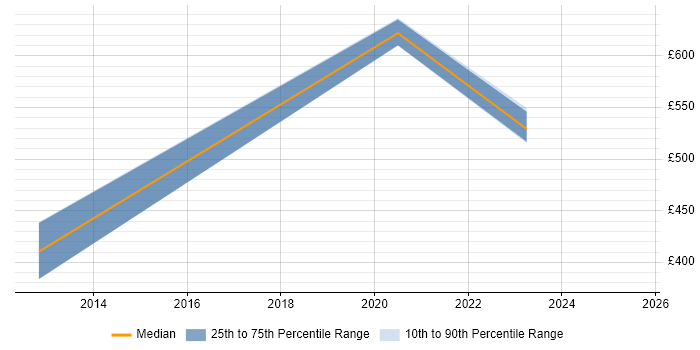 Contractor daily rate distribution trend for jobs in North Yorkshire citing Economics