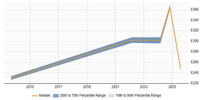 Contractor daily rate distribution trend for jobs in North Yorkshire citing Electronic Patient Records Contractor daily rate distribution trend for jobs in North Yorkshire citing Electronic Patient Records