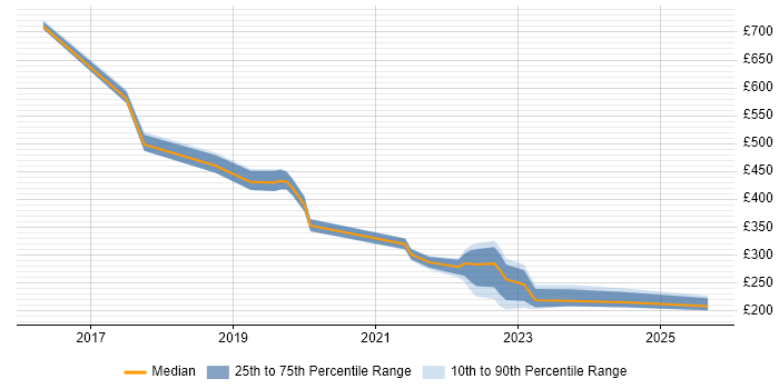 Contractor daily rate distribution trend for jobs in North Yorkshire citing Entra ID