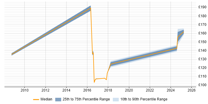 Contractor daily rate distribution trend for jobs in North Yorkshire citing EPoS Contractor daily rate distribution trend for jobs in North Yorkshire citing EPoS