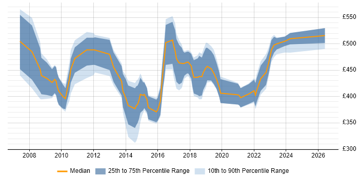 Contractor daily rate distribution trend for jobs in North Yorkshire citing ERP