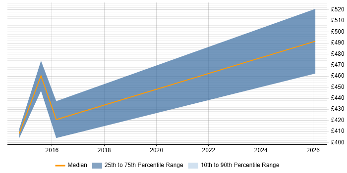 Contractor daily rate distribution trend for jobs in North Yorkshire citing ERwin
