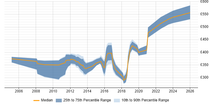 Contractor daily rate distribution trend for jobs in North Yorkshire citing ETL