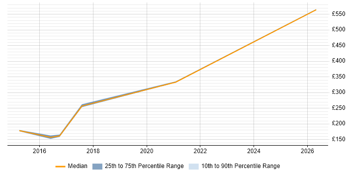 Contractor daily rate distribution trend for jobs in North Yorkshire citing Fibre Optics