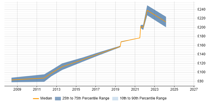 Contractor daily rate distribution trend for Field Support Engineer job vacancies in North Yorkshire