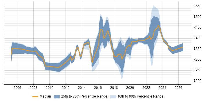 Contractor daily rate distribution trend for jobs in North Yorkshire citing Firewall