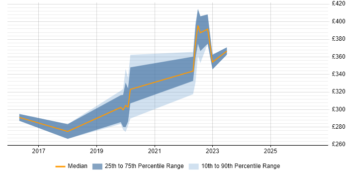 Contractor daily rate distribution trend for jobs in North Yorkshire citing FortiGate
