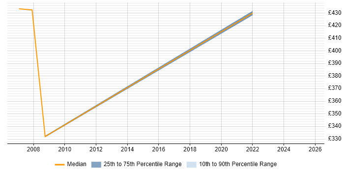 Contractor daily rate distribution trend for jobs in North Yorkshire citing Front Office
