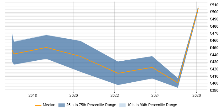 Contractor daily rate distribution trend for jobs in North Yorkshire citing GCP